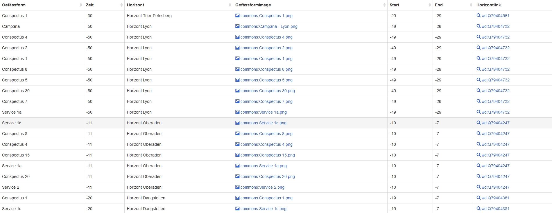 Teilausgabe des Wikidata Query Service als Tabelle. Direktverweise per Anklicken des Links führen zum Bild des Gefässes respektive dem Wikidata-Beitrag des jeweiligen Fundhorizontes.