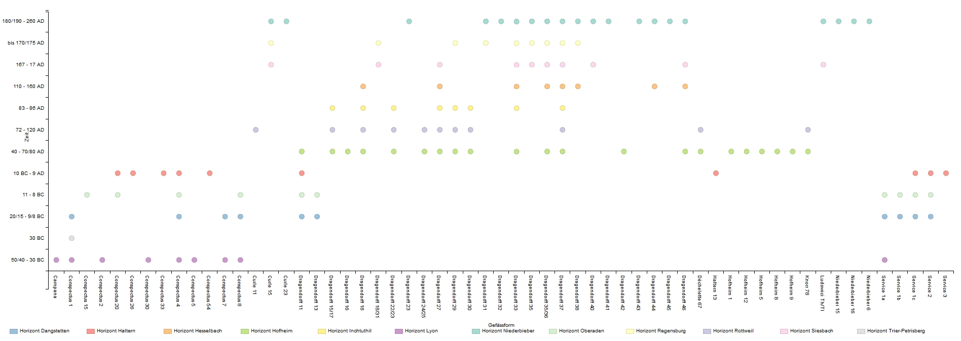 Hauptdarstellung des Wikidata-Projektes zur Terra Sigillata. Die "Cluster"-Ansicht des Wikidata Query Service zeigt die gewünschte Darstellung einer Kombinationstabelle.