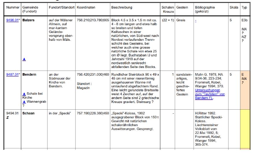 Schweizerisches Steindenkmäler-Inventar, Ausschnitt Tabelle Liechtenstein